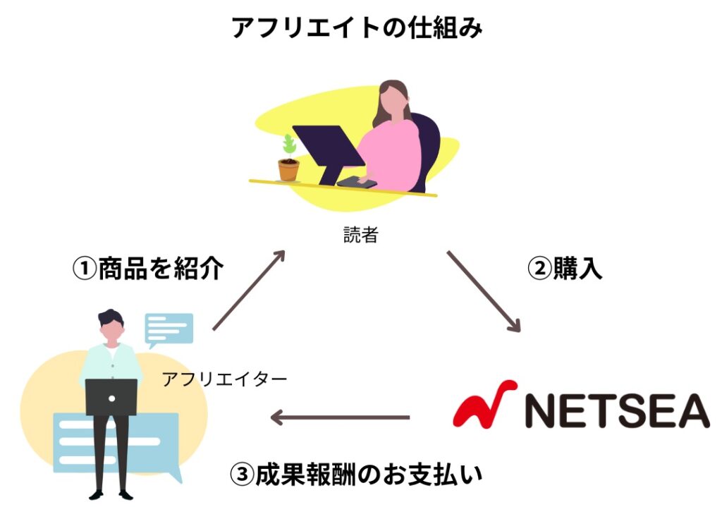 NETSEAアフィリエイト