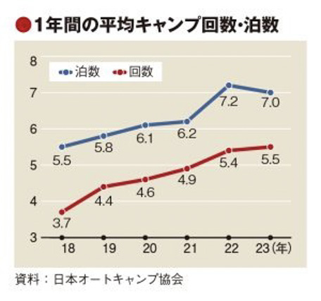 TRAVEL JOURNAL ONLINE
年間平均キャンプ回数が過去最高 日常生活に定着 ソロキャンプも増加
