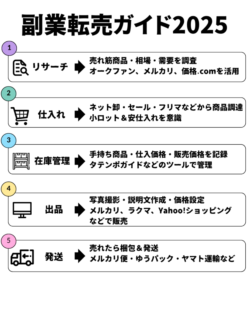 副業転売は稼げる？仕入れ先とコツを徹底解説！ - NETSEA仕入れラボ